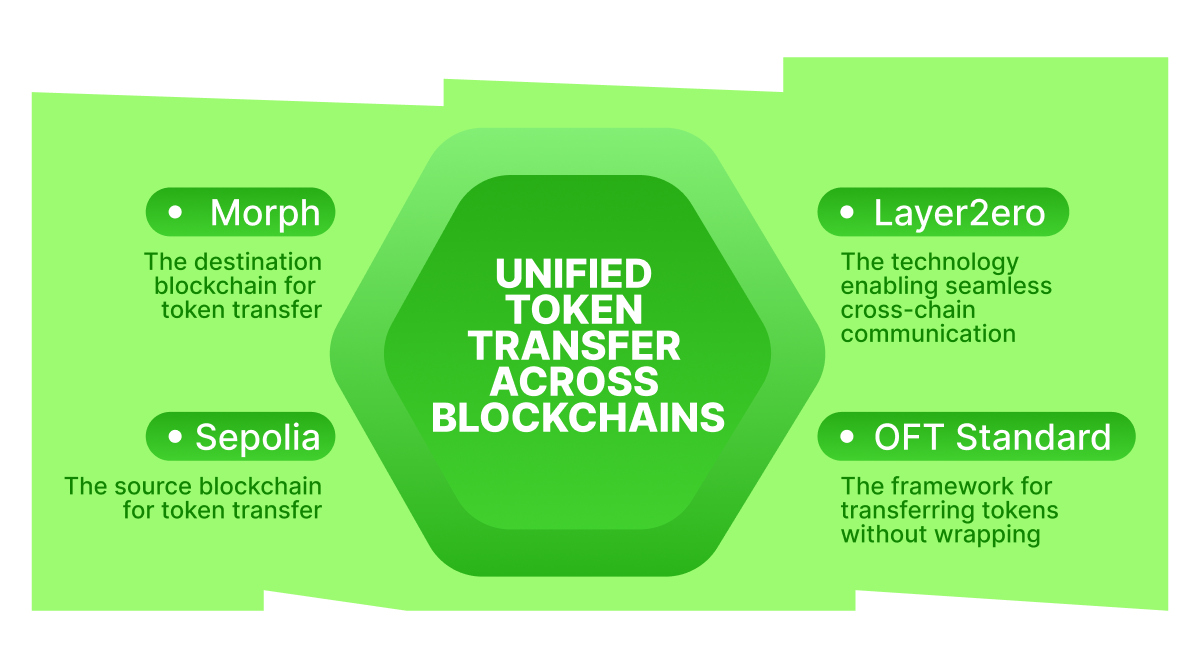 LayerZero V2 + Morph: Seamless Cross-Chain Token Transfers